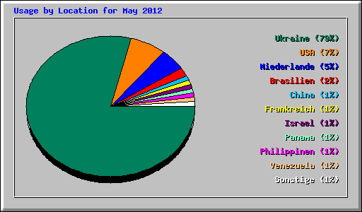 Usage by Location for May 2012