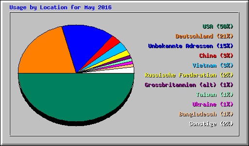 Usage by Location for May 2016