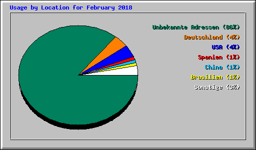Usage by Location for February 2018
