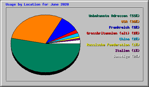 Usage by Location for June 2020