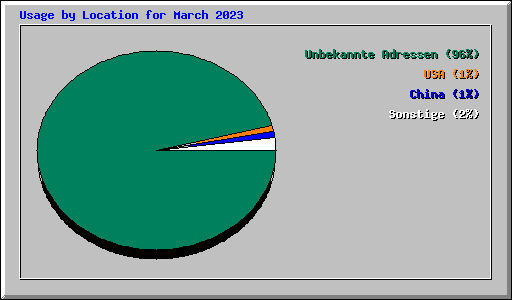 Usage by Location for March 2023