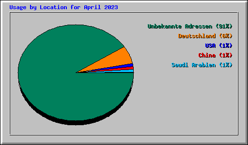 Usage by Location for April 2023