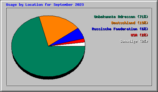 Usage by Location for September 2023