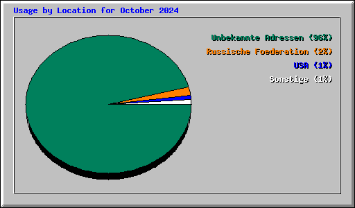 Usage by Location for October 2024