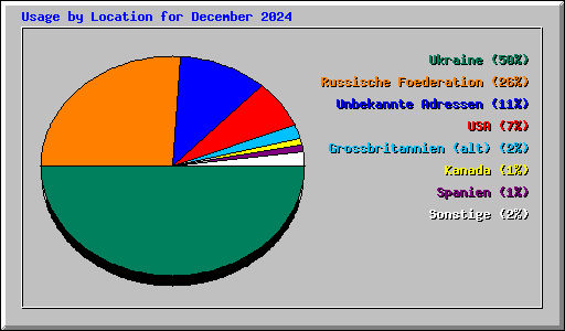 Usage by Location for December 2024