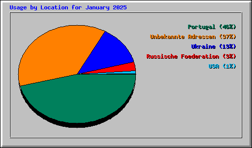 Usage by Location for January 2025