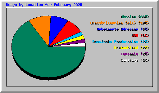 Usage by Location for February 2025