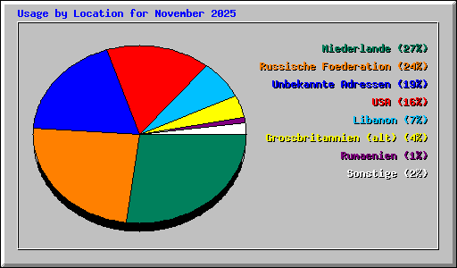 Usage by Location for November 2025