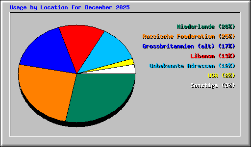 Usage by Location for December 2025