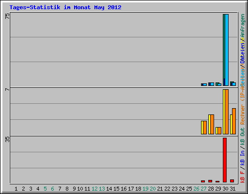 Tages-Statistik im Monat May 2012