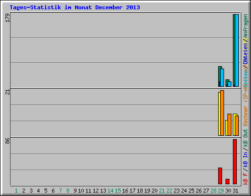 Tages-Statistik im Monat December 2013