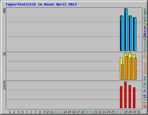 Tages-Statistik im Monat April 2014