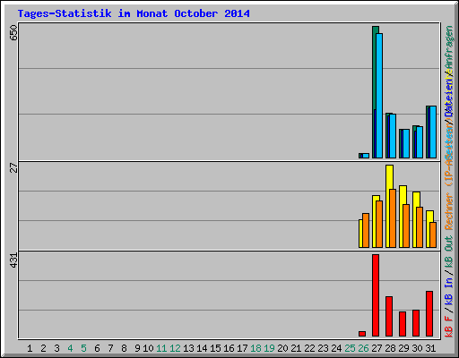 Tages-Statistik im Monat October 2014