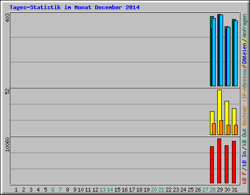 Tages-Statistik im Monat December 2014