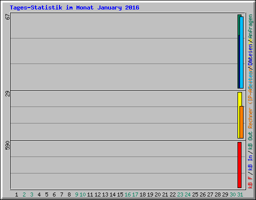 Tages-Statistik im Monat January 2016