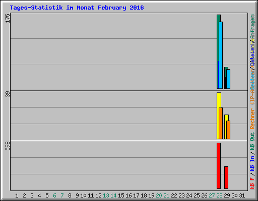 Tages-Statistik im Monat February 2016