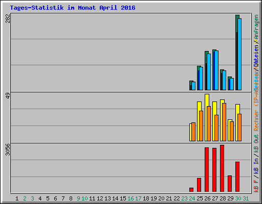 Tages-Statistik im Monat April 2016