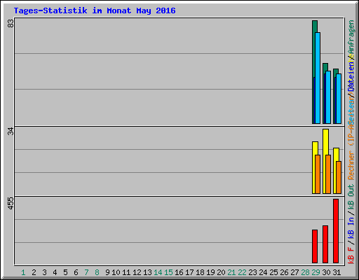 Tages-Statistik im Monat May 2016