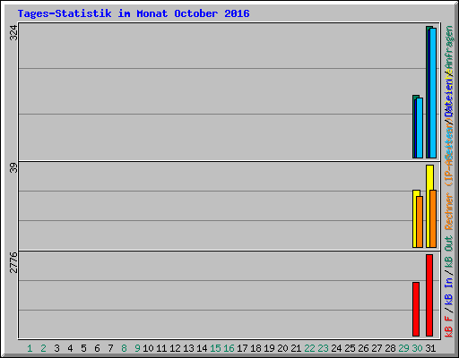 Tages-Statistik im Monat October 2016