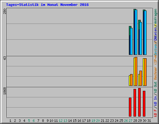 Tages-Statistik im Monat November 2016