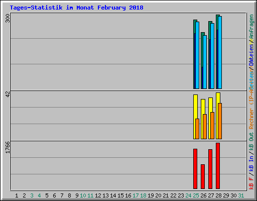 Tages-Statistik im Monat February 2018
