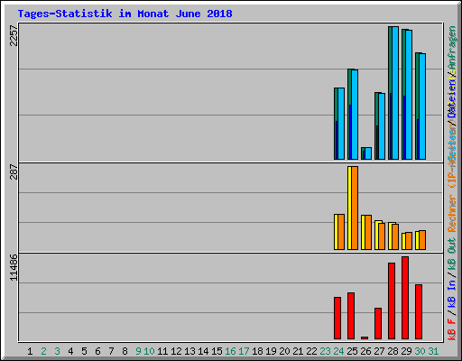 Tages-Statistik im Monat June 2018