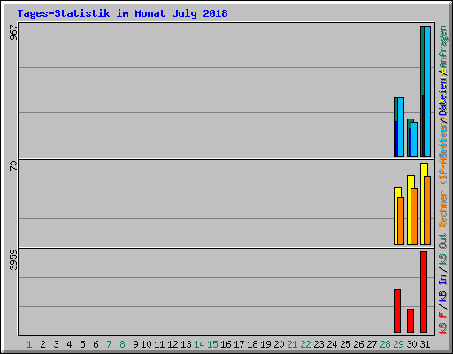 Tages-Statistik im Monat July 2018
