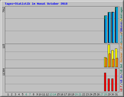 Tages-Statistik im Monat October 2018