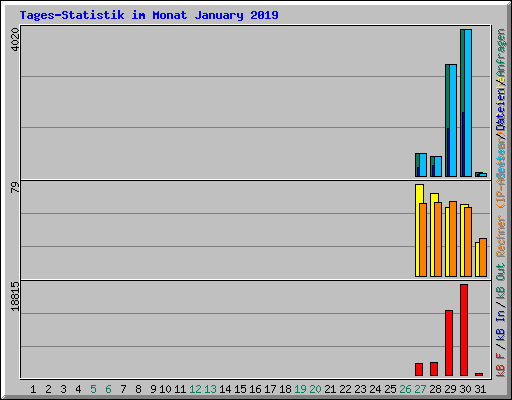 Tages-Statistik im Monat January 2019