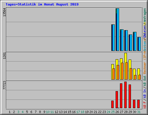 Tages-Statistik im Monat August 2019