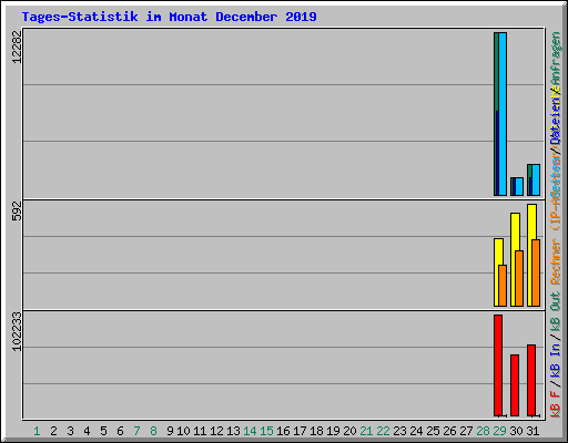 Tages-Statistik im Monat December 2019
