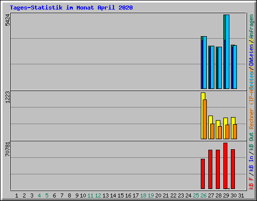 Tages-Statistik im Monat April 2020