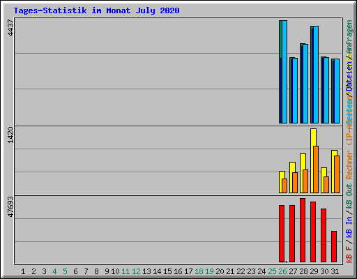 Tages-Statistik im Monat July 2020