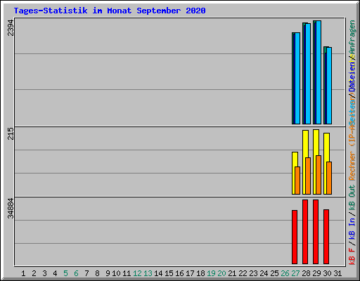 Tages-Statistik im Monat September 2020