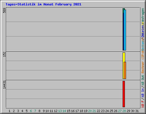 Tages-Statistik im Monat February 2021