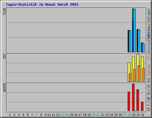 Tages-Statistik im Monat March 2021