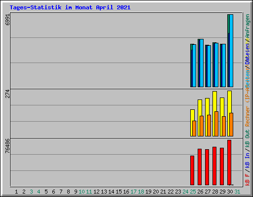 Tages-Statistik im Monat April 2021