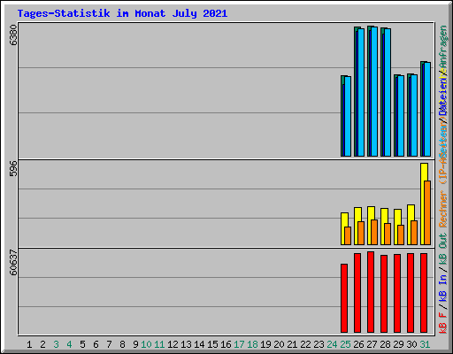 Tages-Statistik im Monat July 2021