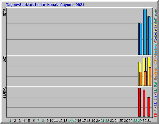 Tages-Statistik im Monat August 2021