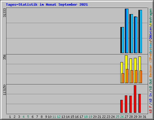 Tages-Statistik im Monat September 2021