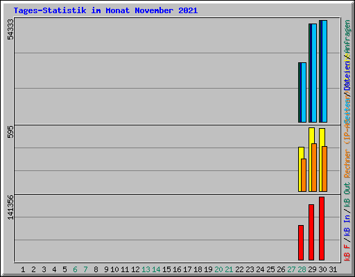 Tages-Statistik im Monat November 2021