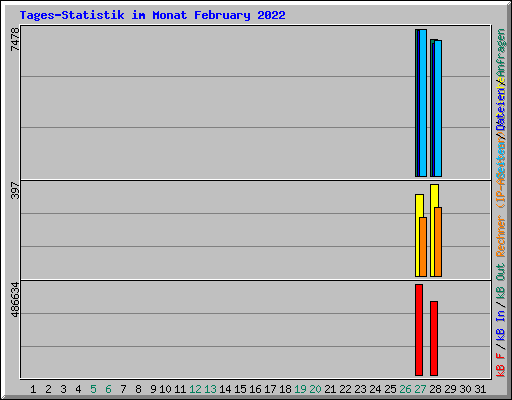 Tages-Statistik im Monat February 2022