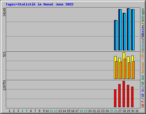 Tages-Statistik im Monat June 2022
