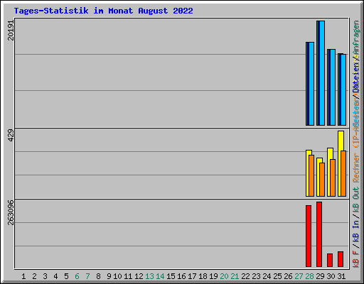 Tages-Statistik im Monat August 2022