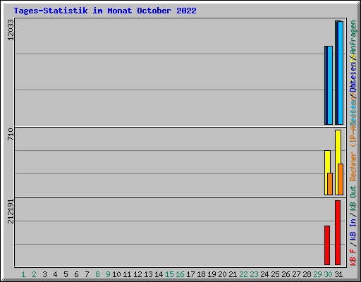 Tages-Statistik im Monat October 2022