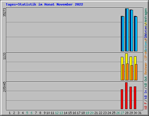 Tages-Statistik im Monat November 2022