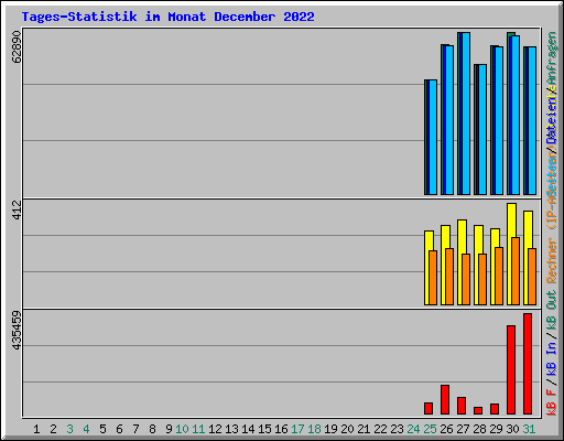 Tages-Statistik im Monat December 2022