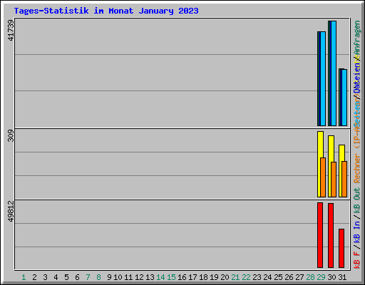 Tages-Statistik im Monat January 2023
