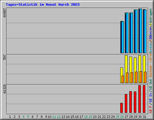 Tages-Statistik im Monat March 2023
