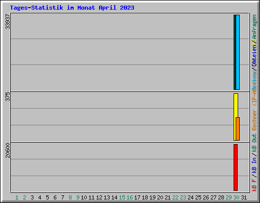 Tages-Statistik im Monat April 2023